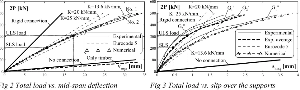 Fig 2 Total load vs. mid-span deflection  