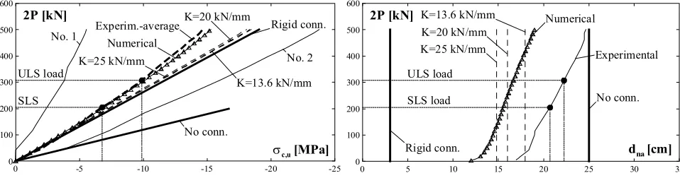 Fig 4 Total load vs. timber stress in the lower fibre at mid-span Fig 5 Total load vs