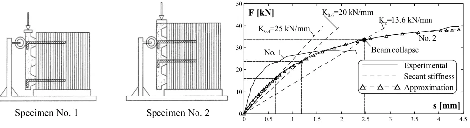 Fig 9 Shear force vs. relative slip during the 