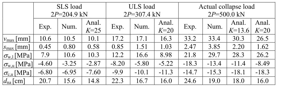 Table 1 Experimental-numerical-analytical comparison (K in kN/mm) 