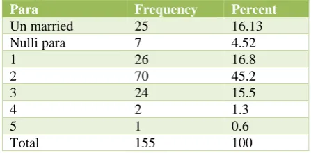 Table 1: Age distribution. 