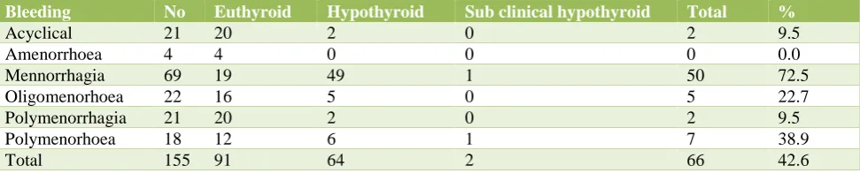 Table 6: Comparison of types of thyroid with type of bleeding. 