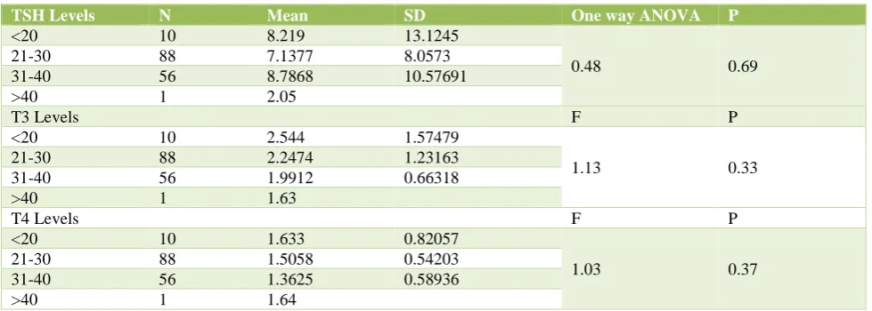 Table 9: Comparison of thyroid levels (TSH, T3, T4) with type of bleeding. 