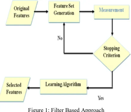 Table I : The characteristics of Filter method 