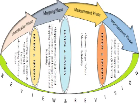 Figure 1: Framework for Reliability Improvement of OOD 