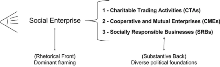 Fig. 1  Conceptualising the chal-lenge of social enterprise ethics