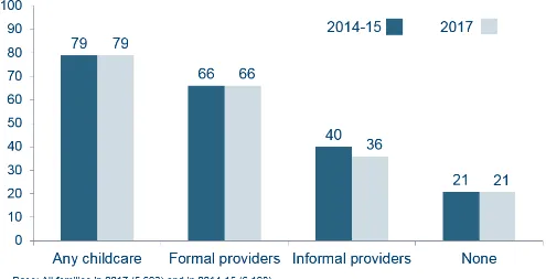 Figure B: Percentage of families using childcare providers England, most recent term-time week, January to August 2017 