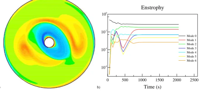 Fig. 10. Equilibrated vorticity ﬁeld atFig. 10. Equilibrated vorticity ﬁeld at R e =1 5 6 and the evolution of the enstrophy contained in the mean ﬂow and ﬁrst 6 azimuthal waves from initialisationto equilibration