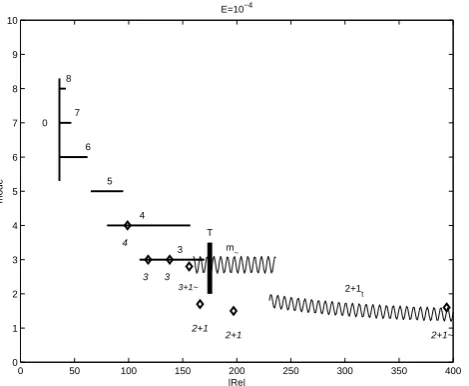 Fig. 14. Evolution of the enstrophy contained in the mean ﬂow and ﬁrst 6azimuthal waves from initialisation to equilibration at .