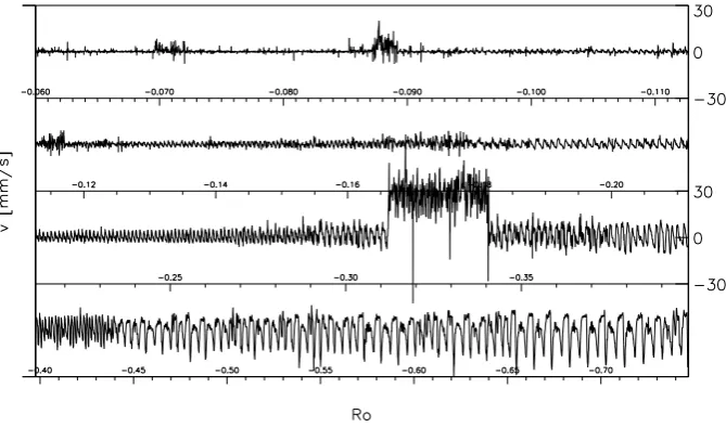 Fig. 4. Time series/bifurcation series atFig. 4. Time series/bifurcation series at E=1 0− 4 showing the radial velocity at the centre of the forcing region as a function of Rossby number which waschanged logarithmically over a time interval of 8 hours from
