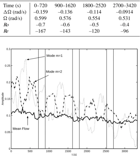 Fig. 6. Time series of empirical modes from an EOF analysis of the set ofparticle tracking data