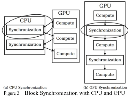Figure 2.  Block Synchronization with CPU and GPU  