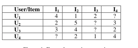 Figure 1: Example user-item matrix 