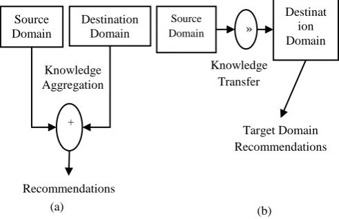 Figure 2: a) Knowledge Linking/Aggregating b) Knowledge Sharing\Transferring  