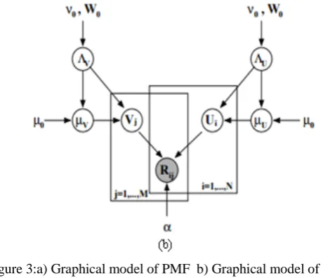 Figure 3:a) Graphical model of PMF  b) Graphical model of Bayes PMF  