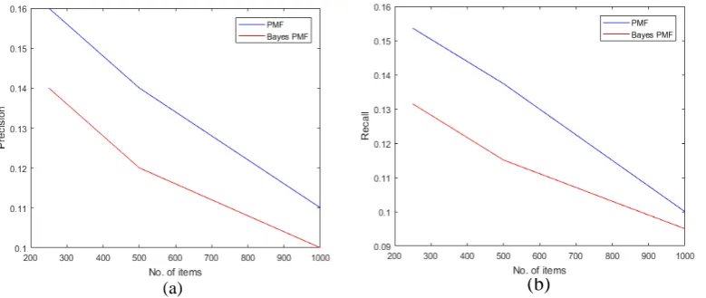 Figure 4: a)Precision and b)Recall of Bayes PMF & PMF methods on Test set1, Test set2, Test set3  
