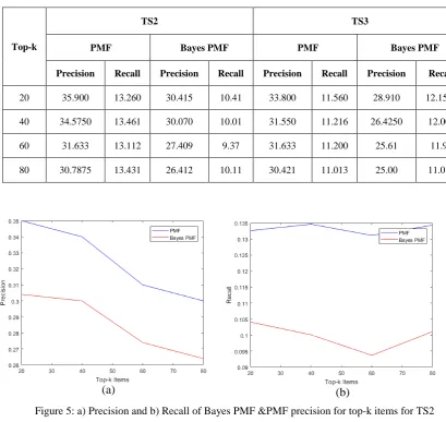 Table 3: Precision and Recall values for top-k items on Test set2 and Test set3   