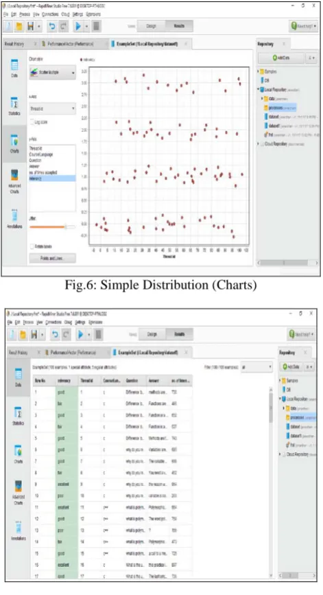 Fig.6: Simple Distribution (Charts)   