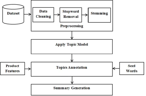 Figure 1. System Architecture for Feature Based Opinion Mining  and Summarization. 
