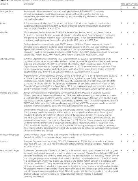 Table 3 Quantitative clinician measures: potential contextual mediators