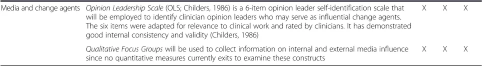 Table 3 Quantitative clinician measures: potential contextual mediators (Continued)