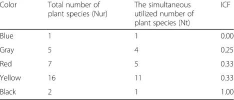 Table 3 Informant consensus factor of dye-yielding plants usedby Bai people