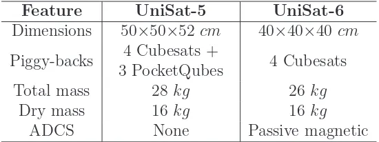 Table 2: UniSat-5 and UniSat-6 main features