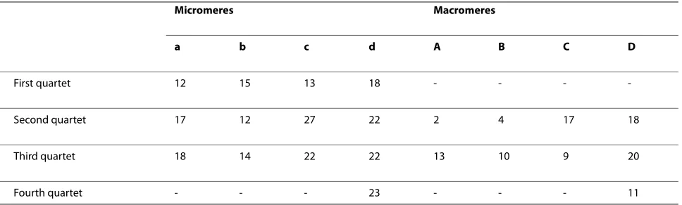 Table 1: Number of larvae scored after injection of individual identified blastomeres.