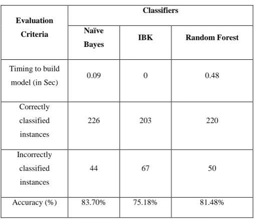 Figure 3: System Architecture of Classification Algorithms 