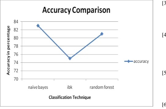 Figure 4: Accuracy comparison of the Classifiers 