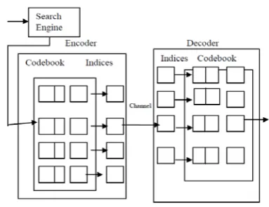 Figure 2. The Encoder and Decoder of Vector Quantization  