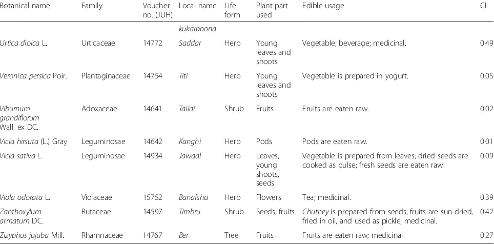Table 1 Edible usages and culture index of wild edible species of Udhampur district (Continued)