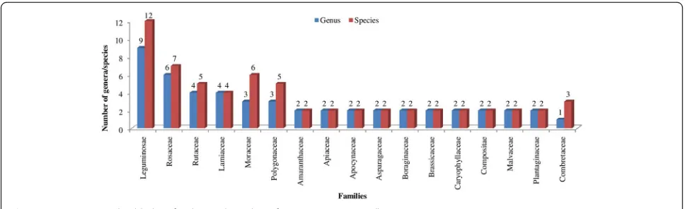 Fig. 2 Most represented wild plant families and number of genera/species in Udhampur