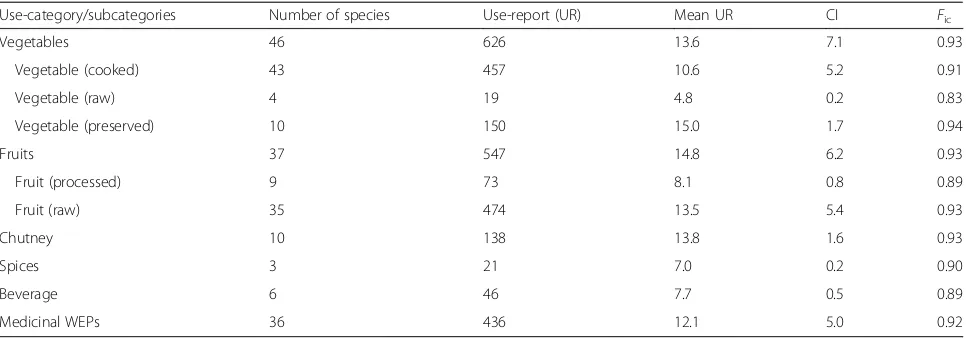 Table 2 Species richness and cultural importance of various use-categories and subcategories of wild edible plants