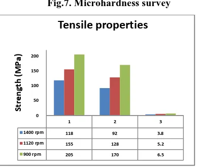 Fig.7. Microhardness survey 