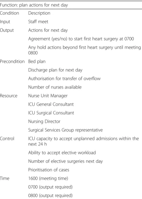 Table 2 Example of ICU guideline function