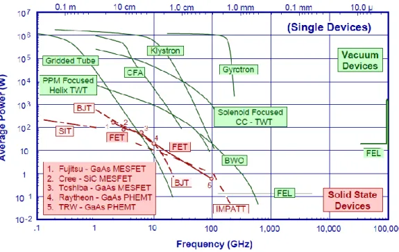 Figure 2.2-2 Average RF output power versus frequency for various electronic devices [4] 