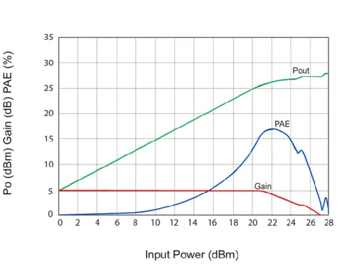 Figure 3.3-3 Predicted RF performance for an AlGaN–GaN HEMT class amplifier at 100 GHz (V = 30 V, class A)[4] 