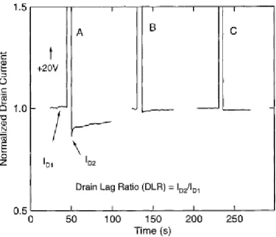 Figure  3.9-2  Drain  lag  measurements.  The  drain  current  is  normalized  to  the  low-field  value