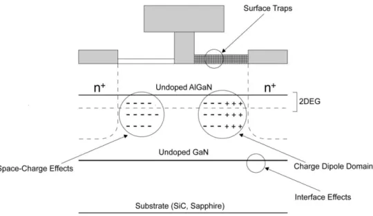 Figure 3.10-2 AlGaN/GaN HEMT Structure and Sources of Operational Nonlinearities [3] 