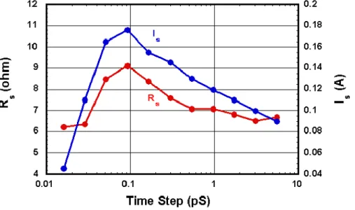 Figure 3.10-3 HEMT Source Resistance Modulation Due to High Current Injection Conditions (V DS =8 v) [3] 