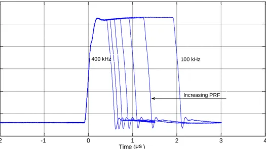 Figure 4.3-3 Switching voltages at the unloaded pulse generator output, step size = 50kHz 