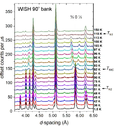 Figure 5. Evolution with temperature of the neutron powder diffraction patterns of Srsample2Fe3Se2O3  A measured as a function of temperature