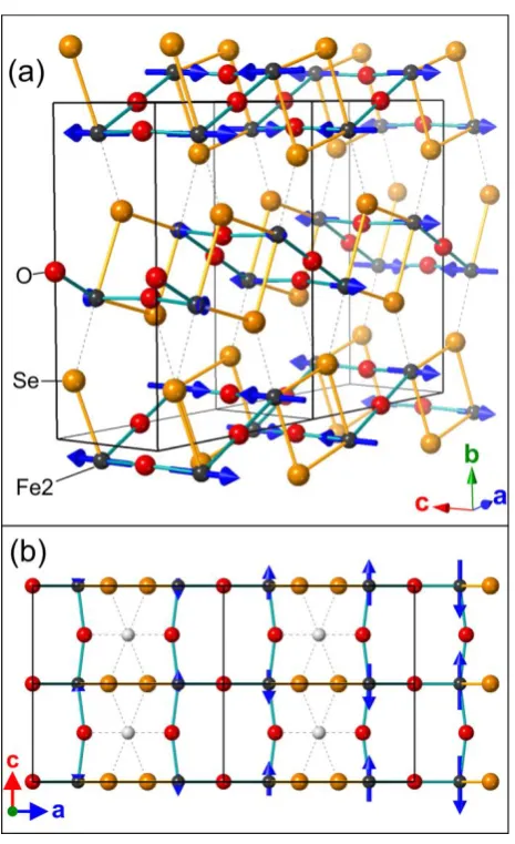 Figure 8 (a) Magnetic ordering scheme of the Fe2 sites between 120 (TN1) and 92 K (TINC) consisting of moments pointed along the c axis and an spin density wave incommensurate with the crystal structure in the a axis (propagation vector (a, 0, ½) with a = 