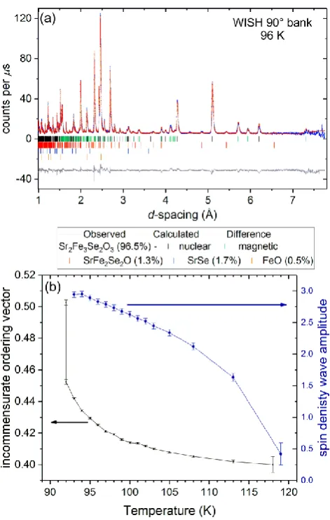 Figure 9. Rietveld refinement against WISH NPD data (data bank with a mean 2vector ( of 90°) of sample A at 96 K where the magnetic structure is incommensurate with the crystal structure (propagation a, 0, ½) with a = 0.42 in the case shown)