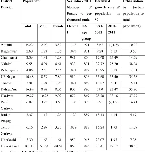 Table 1: Uttarakhand: Demographic Composition 2011 