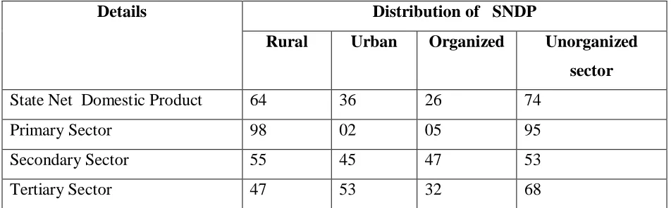 Table 2: Sector wise Spatial Distribution of State Net Domestic Product 2008-09 