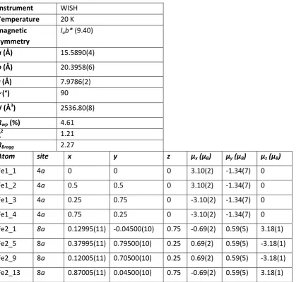Table S6 refinement parameters from WISH at 20K for the magnetic cell of sample B, corresponding to the data in Table 1 in the main paper
