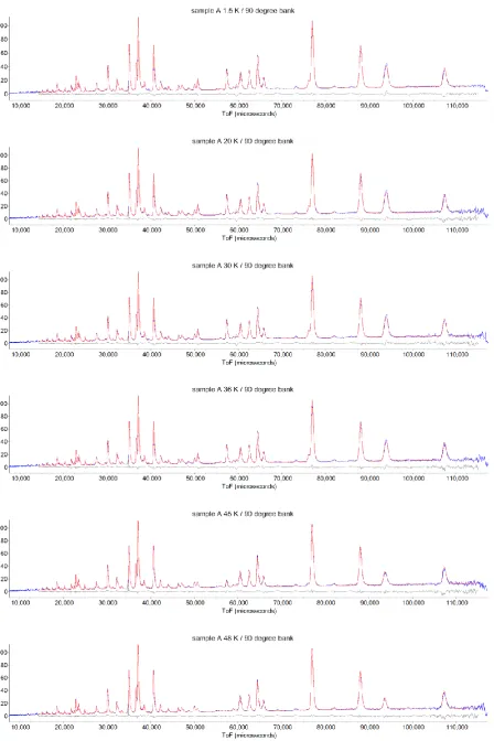 Figure S6. Rietveld refinements against Neutron Powder Diffraction data of Sample A. patterns at 1.5-91 and 125-150K were refined against with Topas Academic, patterns 92-119K were refined against with FullProf