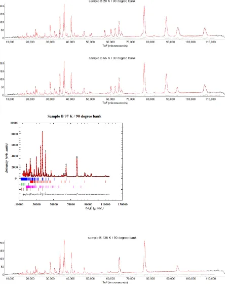 Figure S7. Rietveld refinements for sample B (20, 55, and 97 K patterns are from the same refinements as in Figures 10, 6, and 9 in the main paper, respectively)
